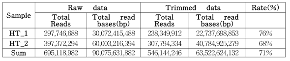 illumina sequencing trimmed data