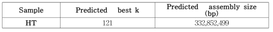 최적의 k-mer값과 조립 결과 예측 크기
