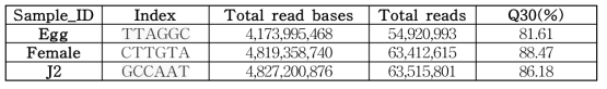 Illumina miRNA sequence raw data summary