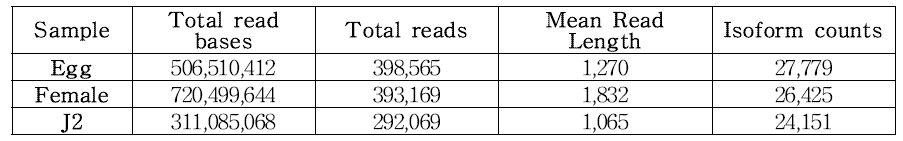 Pacbio sequencing raw data summary