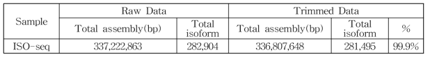 Heterodera trifolii ISOseq trimmed 정보