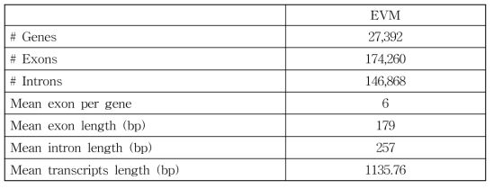 Heterodera trifolii genome 의 최종 consensus 유전자 모델