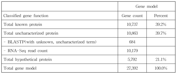 Heterodera trifolii gene model 내의 Genome annotation 결과