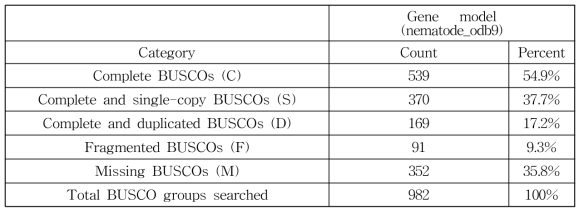 Heterodera trifolii gene model의 BUSCO 결과