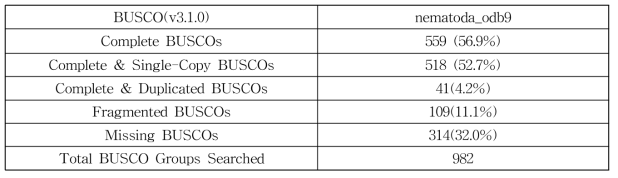 Heterodera schachtii BUSCO 결과