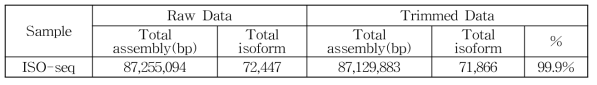 Heterodera schachtii ISOseq data 통계정보