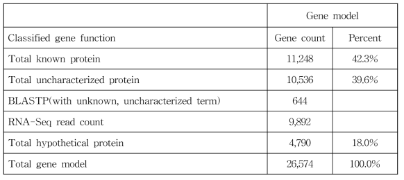 Heterodera schachtii gene model 내의 Genome annotation 결과