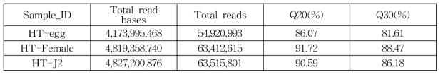 HT Illumina sequencing raw data 요약