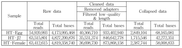 HT Raw data quality 조절 정보