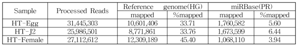 HT miRNA의 reference genome과 miRBase 맵핑 비율