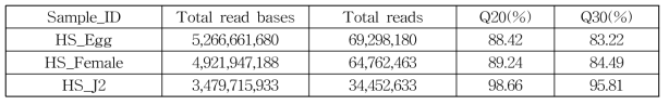 HS Illumina sequencing raw data 요약