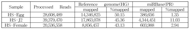 HS miRNA의 reference genome과 miRBase 맵핑 비율