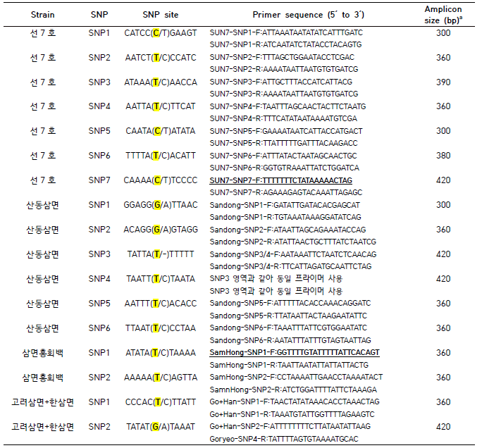 미토콘드리아 유전체 내 존재하는 고유종 SNP 정보 및 프라이머 정보