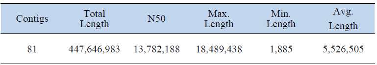 HGAP4 Assembly를 이용한 Initial Contig Assembly 결과