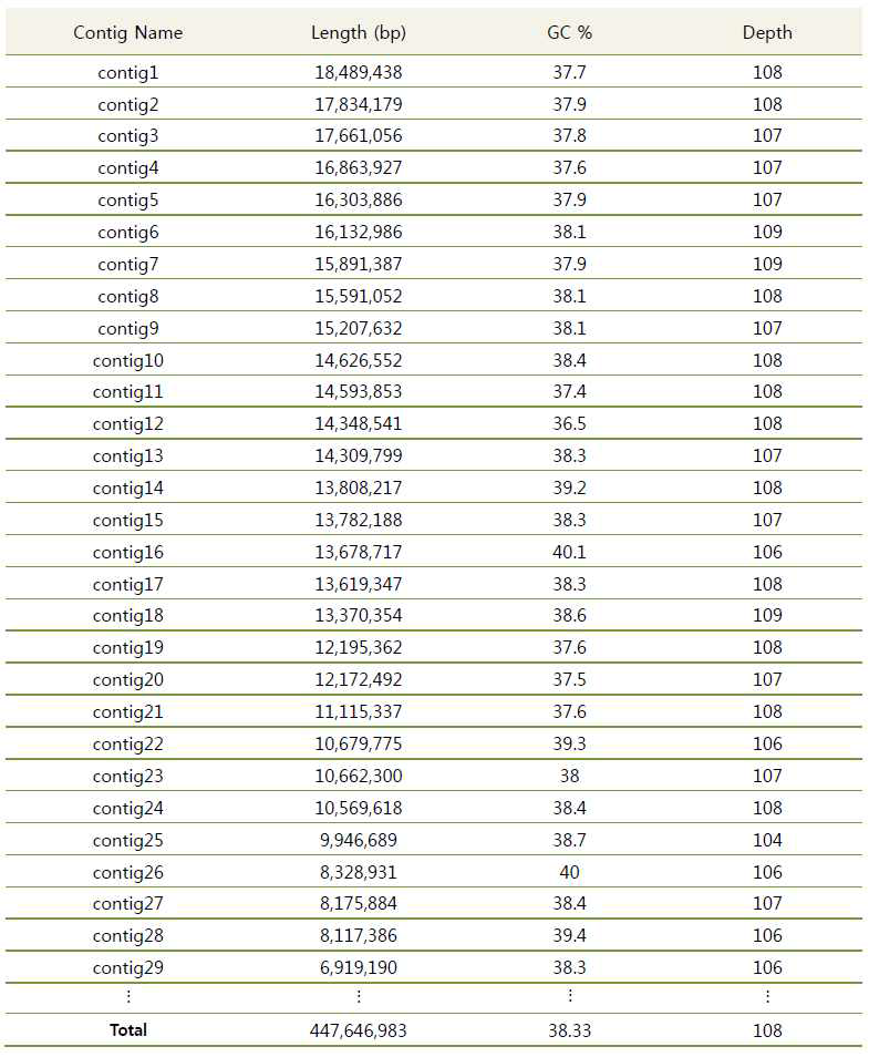 HGAP4 Assembly를 이용한 Initial Contig Assembly 결과