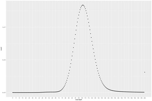 MGIseq short read를 이용한 Read mapping coverage distribution