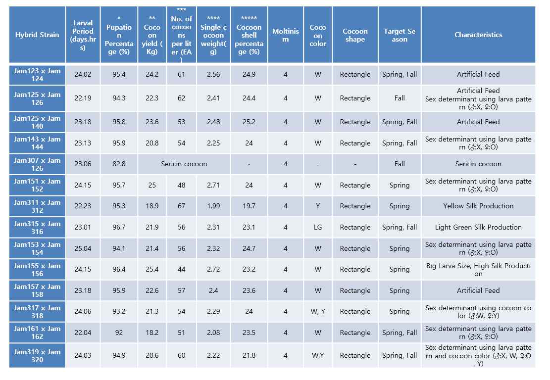 원종을 이용한 F1 Hybrid에 대한 사육성적 및 표현형적 특징 Table
