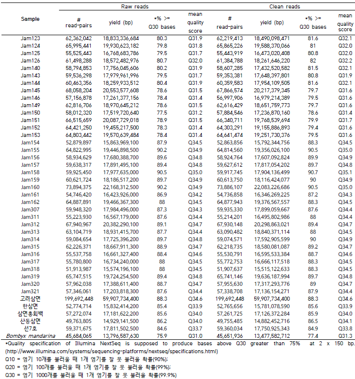 1차년도 15개 및 2차년도 26개 등 총 41개 시료에 대한 sequencing read quality check