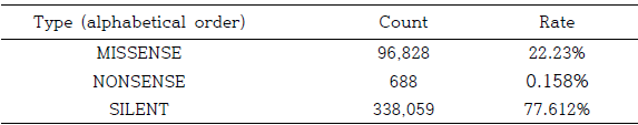 Number of effects by functional class