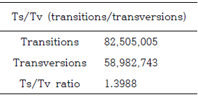 Ts/Tv ratio