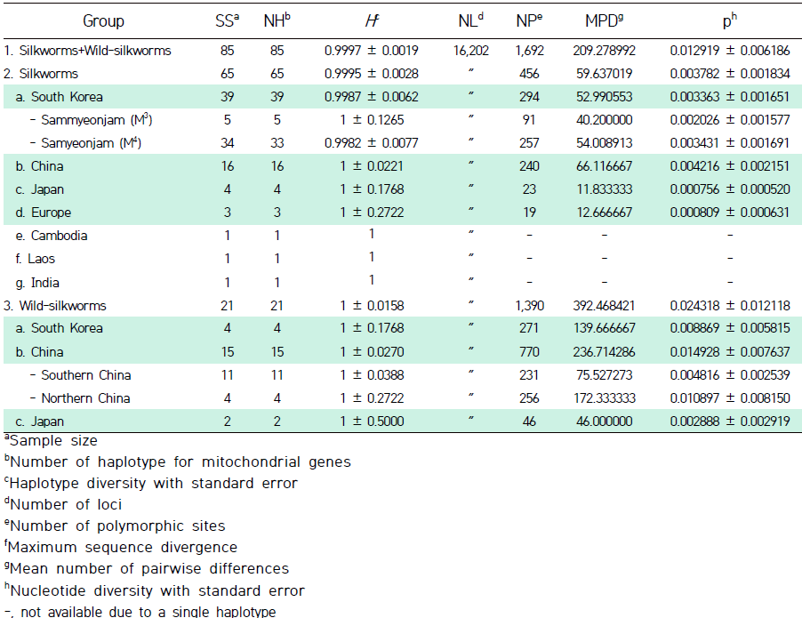누에와 야생누에의 집단별 유전자 다양도 지수