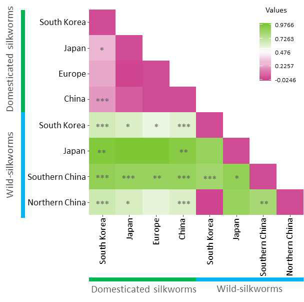 히트맵(heatmap)으로 재구성 한 누에 및 야생누에 집단 간 유전적 거리(FST)