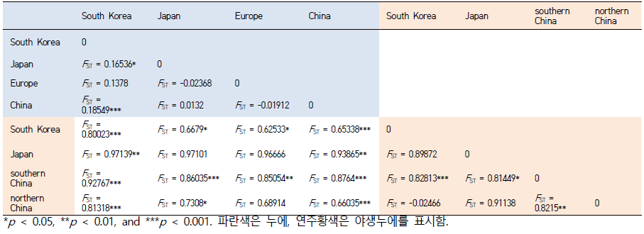 누에 및 야생누에 집단 간 유전적 거리(F ST)