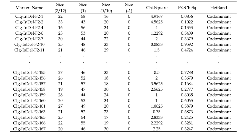 126개의 InDel 마커를 이용한 genotyping 정보 및 χ2-test 결과