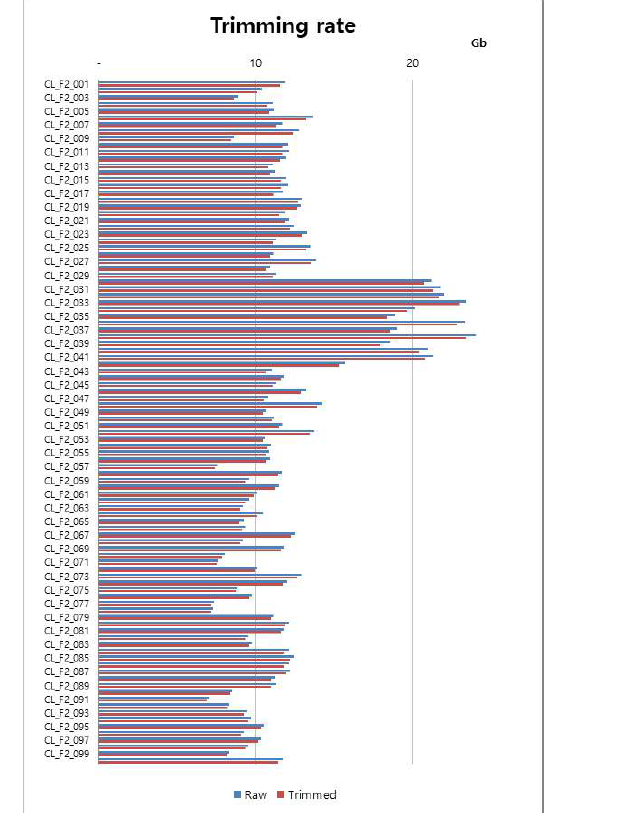 trimming 결과 비율