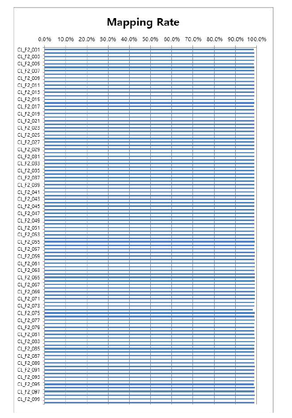 샘플 당 mapping 비율