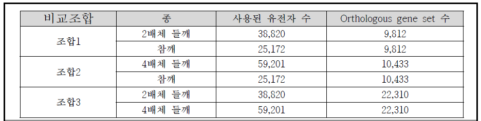 야생종, 재배종 들깨 및 참깨 Orthologous gene set 통계치