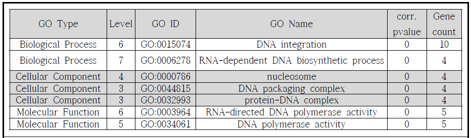 Multi gene의 Gene Ontology 결과