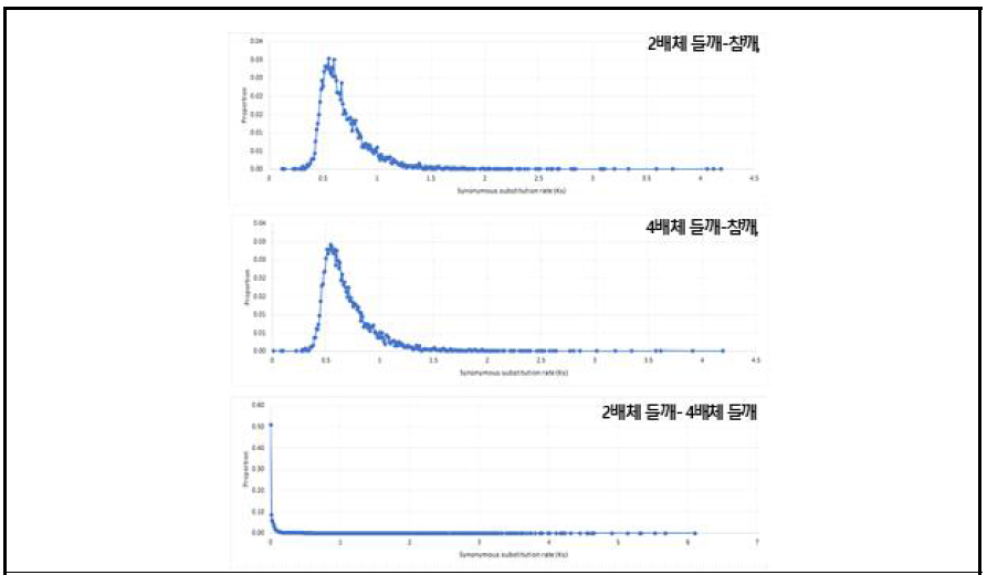 비교조합별 Ka/Ks 그래프 (위:2배체 들깨-참깨, 중간:4배체 들깨-참깨, 아래:2배체 들깨-4배체 들깨)