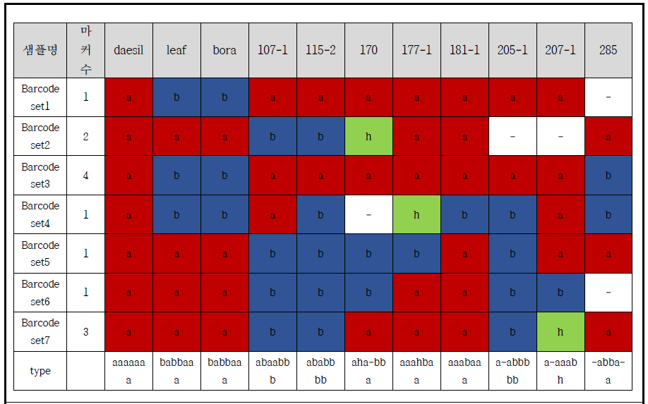 품종구분마커 결과