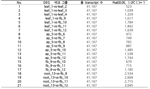 4배체 들깨 조직별, 발달단계별 transcripts 수