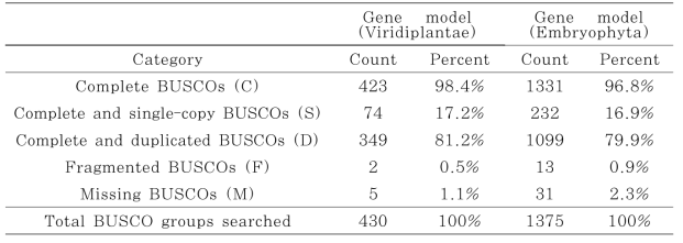 유전자 모델 BUSCO 결과