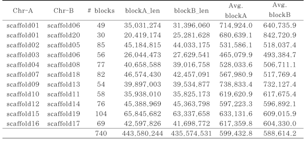 4배체 들깨 homeologous 염색체 쌍 결정