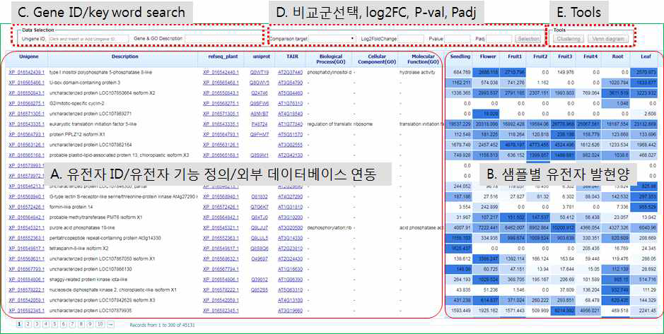 전사체 브라우저 초기 화면 구성. 유전자 ID, 기능, 데이터베이스 연동 (A), 샘플별 발현양 및 유전자 내 발현양 heatmap (B), 유전자 ID/기능 key word 검색 (C), DEG 결과 필터 (D) 및 clustering heatmap/venndiagram 도구 (E)