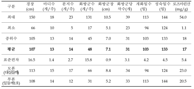 대실들깨×잎들깨1호 RIL F7 집단의 농업형질 및 로즈마린산(잎) 분포