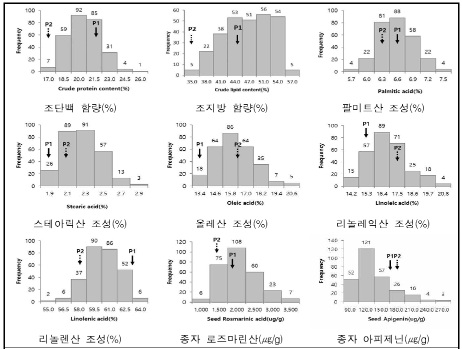 대실들깨×잎들깨1호 RIL F7 집단의 주요 성분 분포도