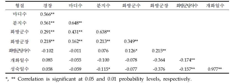 대실들깨×잎들깨1호 RIL F7 집단의 농업 형질간 상관분석