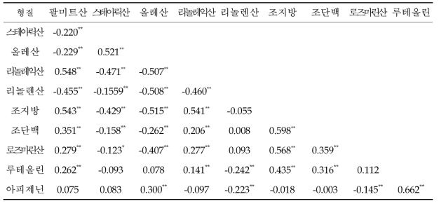 대실들깨×잎들깨1호 RIL F7 집단의 품질 특성간 상관분석