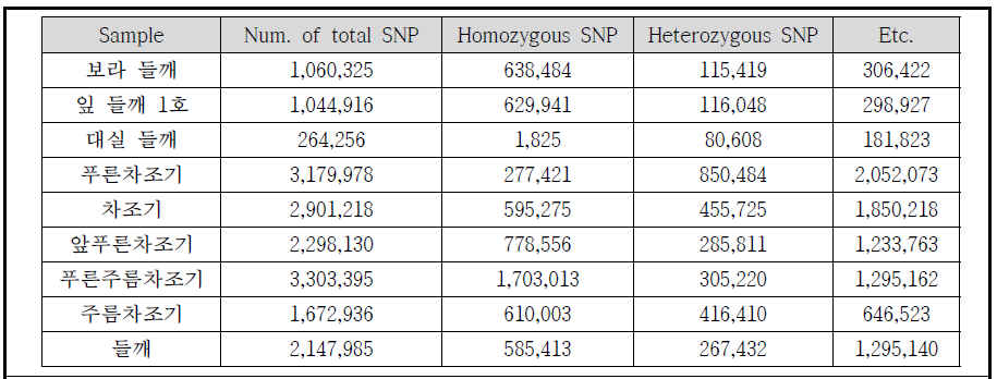 들깨 자원 9종의 genome-wide SNP 통계치