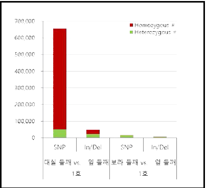 교배집단 부모개체의 유전체 다형성 비교 분석