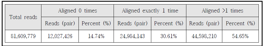 재배종 대실들깨의 Bowtie를 통한 short-read alignment 통계치