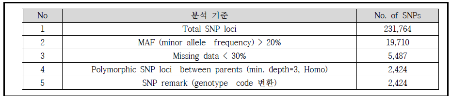 RIL 교배집단의 GBS 데이터를 통해 확보한 유전지도 작성 마커 통계치