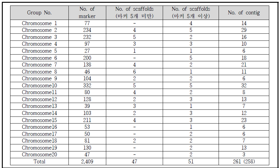 재배종 들깨 RIL 집단의 연관군내 마커구성 및 scaffolds 개수 (ICIMapping)