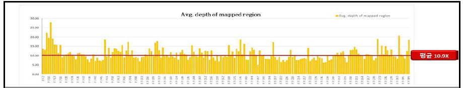 대실들깨x잎들깨1호 RIL 집단의 GBS mapped region 의 평균 read depth