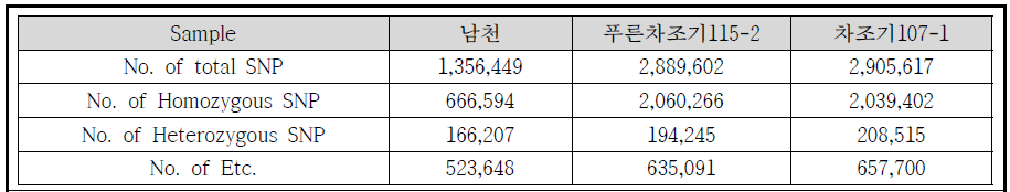 F2 교배집단의 부모(푸른차조기115-2, 차조기 107-1, 남천) genome-wide SNP 통계치