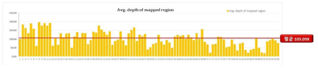 푸른차조기115-2와 남천의 F2 96개체의 GBS mapped region 평균